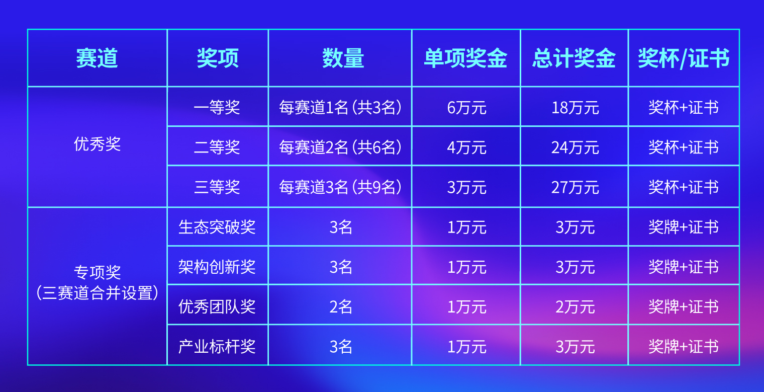 奖项设置